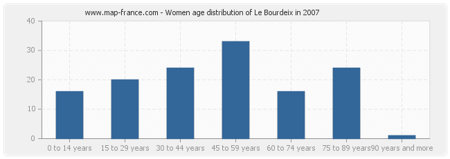 Women age distribution of Le Bourdeix in 2007